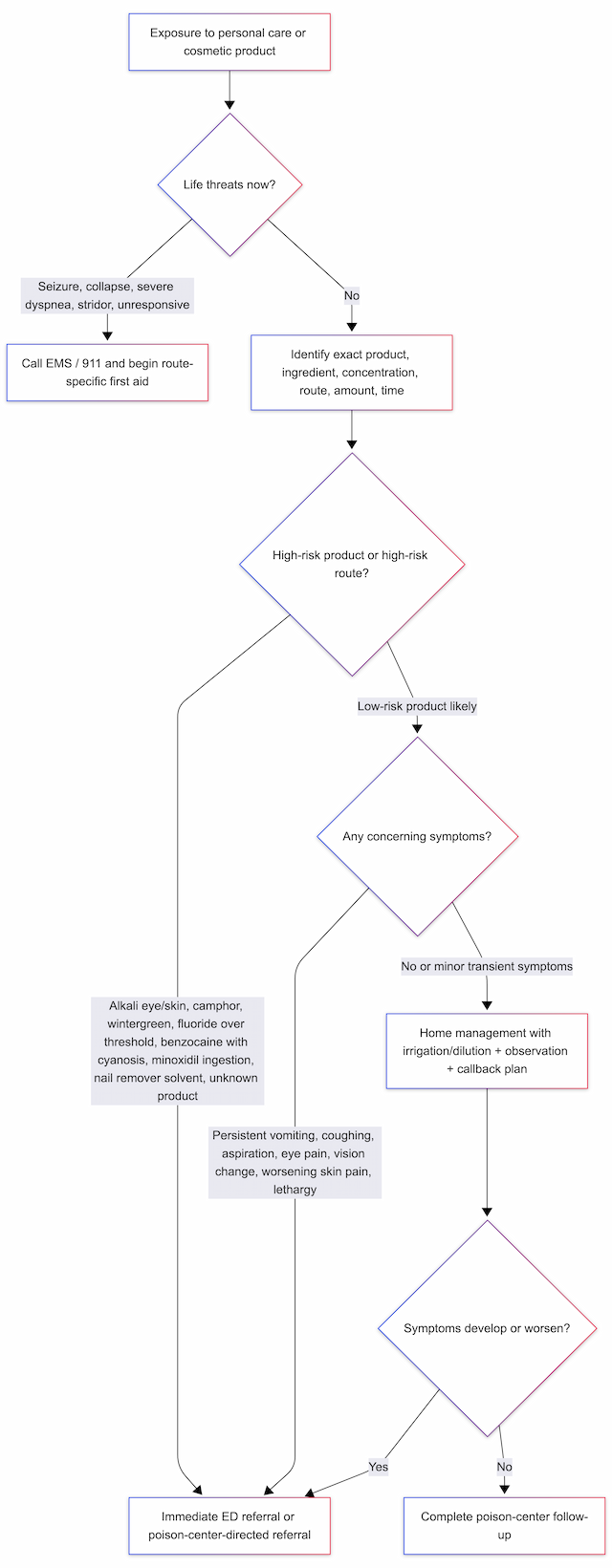 Telephone triage algorithm for pediatric personal care, cosmetic, and topical product poisoning calls.