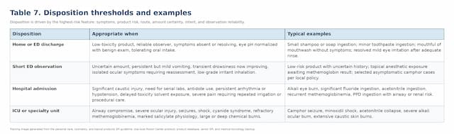 Disposition table for home observation, ED referral, and 911 triggers after pediatric personal care product exposure.